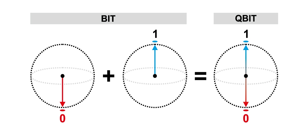 schéma comparant la notion de bit informatique avec celle du qbit