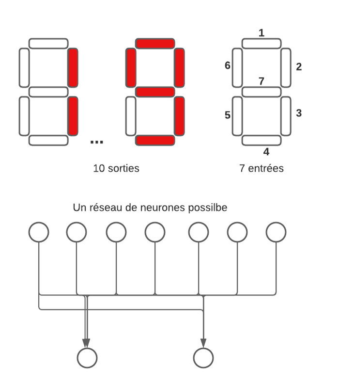 schéma neurones digitaux