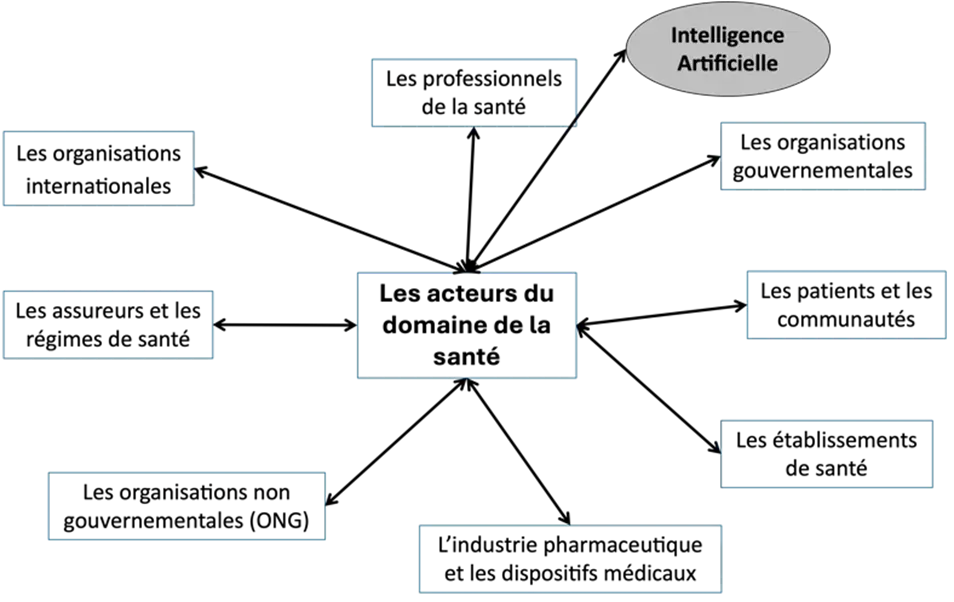 acteurs du domaine de la santé