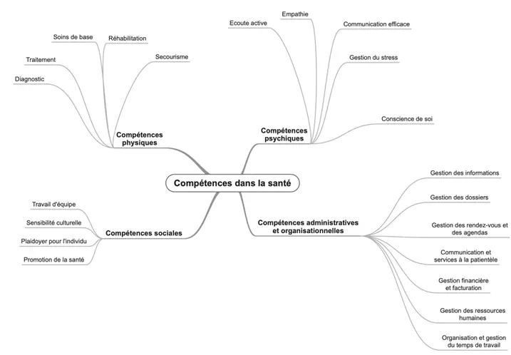 Compétences dans la santé